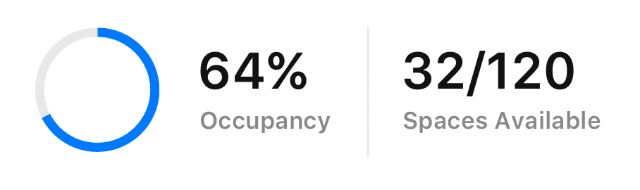 A circular graph from Wayleadr's parking lot systems highlights 64% occupancy out of 120 spaces, indicating that 32 spaces are available for visitor parking.