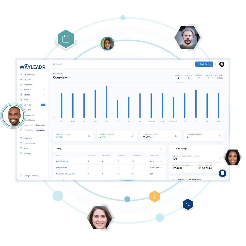 A dashboard overview screen from Wayleadr is displayed, featuring graphs, metrics, and user faces connected around it, providing insights into commercial parking efficiency.