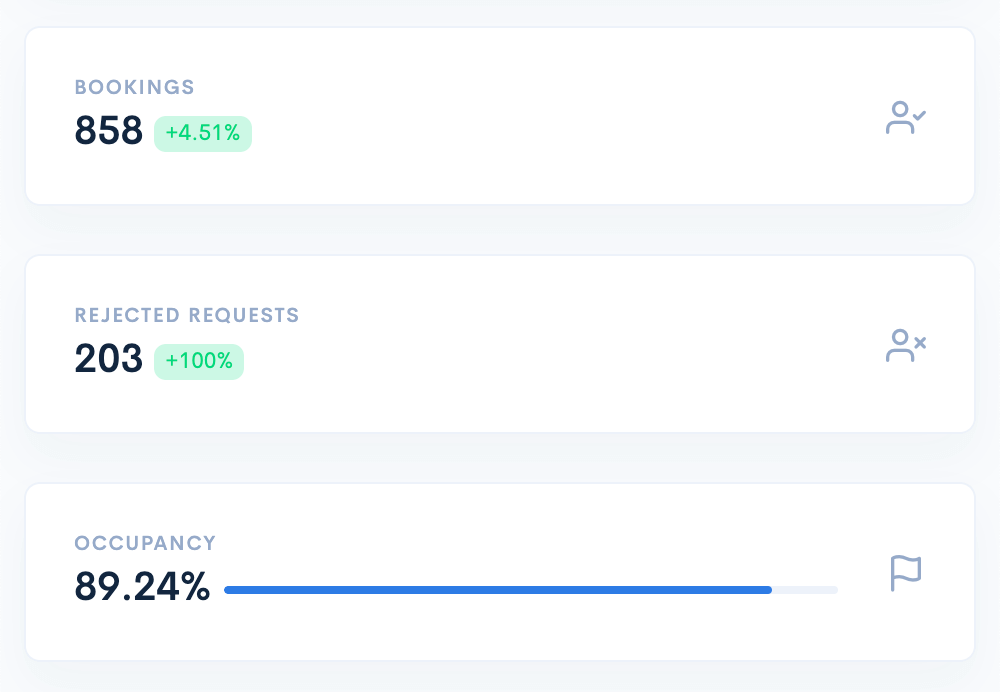 Dashboard displaying three metrics: Bookings (858, +4.51%), Rejected Requests (203, +100%), and Occupancy (89.24%) to optimize visitor parking management.