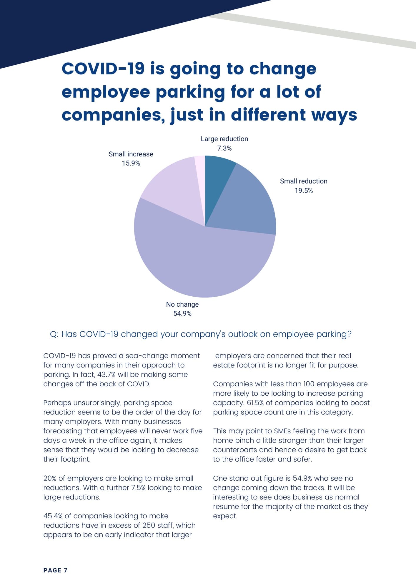 A pie chart showcasing responses to the question, "Has COVID-19 changed your company's outlook on employee parking?" reveals that 14.5% reported a large reduction, 7.5% noted a small reduction, and 54.9% indicated no change—a valuable insight for parking lot management experts like Wayleadr.