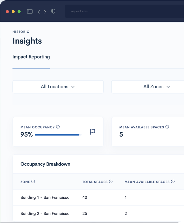 A dashboard displays historic insights for impact reporting, showing 95% mean occupancy, 5 mean available spaces, and an occupancy breakdown for two San Francisco buildings.