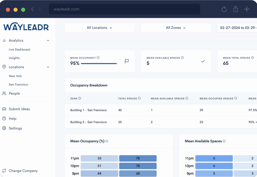 Screenshot of Wayleadr dashboard showing parking occupancy analytics, with a mean occupancy of 95%, 5 mean available spaces, and a total of 65 spaces for the selected period.
