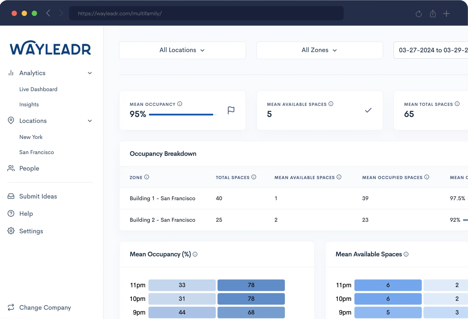 A dashboard displays parking occupancy data, showing 95% mean occupancy, 5 mean available spaces, and a breakdown of occupancy by building and time slots.