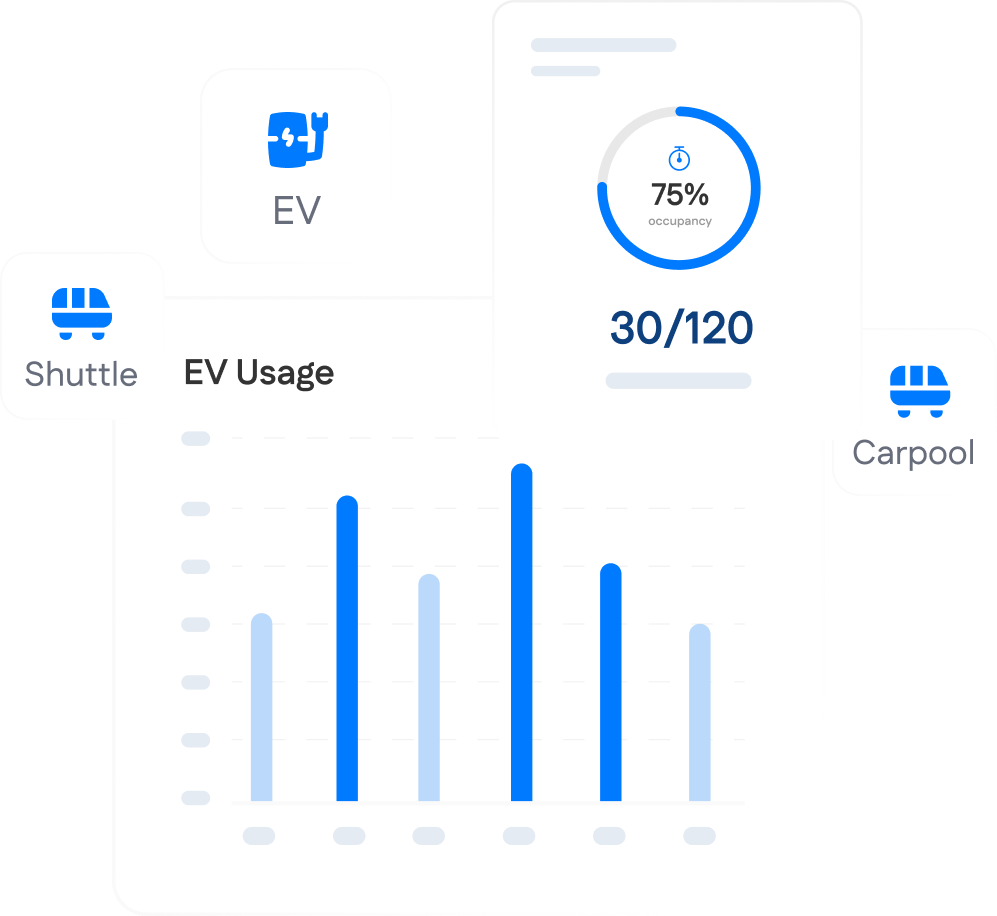 A dashboard displays EV, Shuttle, and Carpool options, an EV usage bar chart, and an occupancy gauge showing 75% or 30 out of 120.