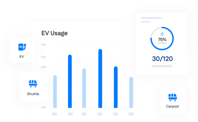 A bar graph shows EV usage data, with icons for EV, Shuttle, and Carpool. A gauge shows 75% occupancy, with 30 out of 120 indicated.