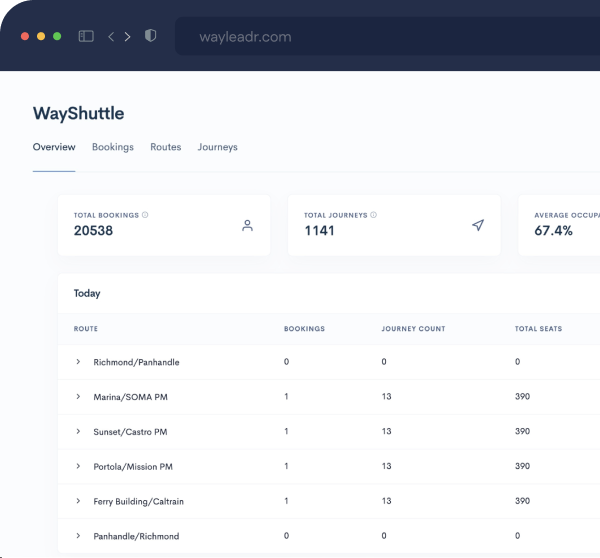 A dashboard for WayShuttle displays total bookings, journeys, average occupancy, and a table of routes with bookings, journey count, and total seats for each.