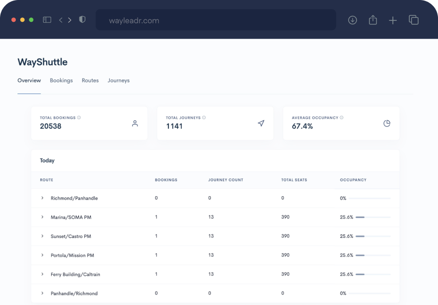 A dashboard displays shuttle booking statistics, including total bookings, journeys, average occupancy, and a table of routes with bookings, journey counts, seat totals, and occupancy rates.