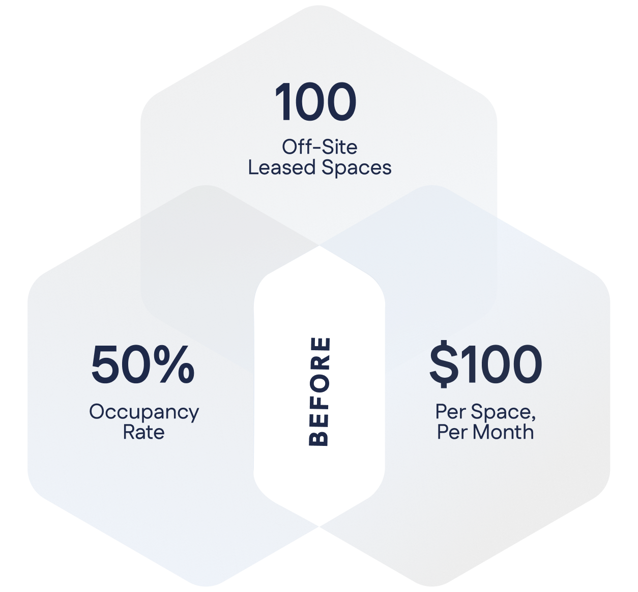 Infographic showing 100 off-site leased spaces, 50% occupancy rate, and $100 per space per month, labeled "Before" in the center.