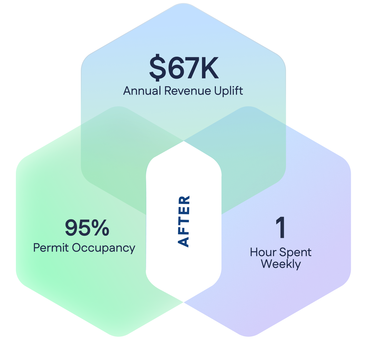 Three overlapping hexagons display: $67K annual revenue uplift, 95% permit occupancy, and 1 hour spent weekly, with "After" in the center.