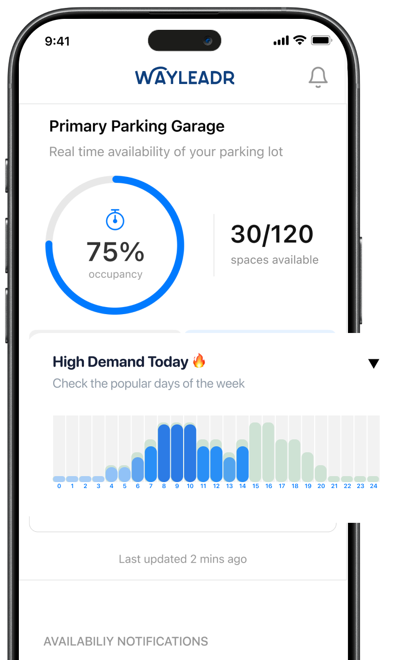 A smartphone screen displays a parking app showing 75% occupancy, 30 out of 120 spaces available, and a bar graph of high demand parking times by hour.