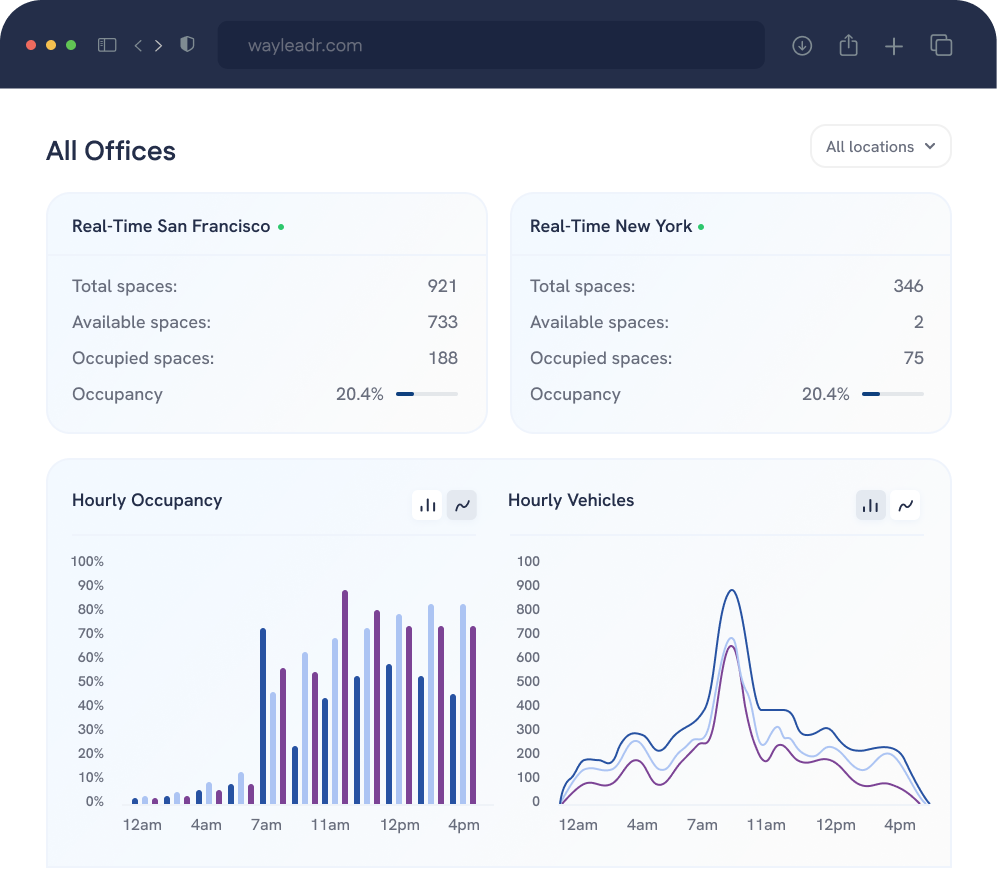 Dashboard showing real-time office space and vehicle occupancy data for San Francisco and New York, with occupancy charts displayed by hour.
