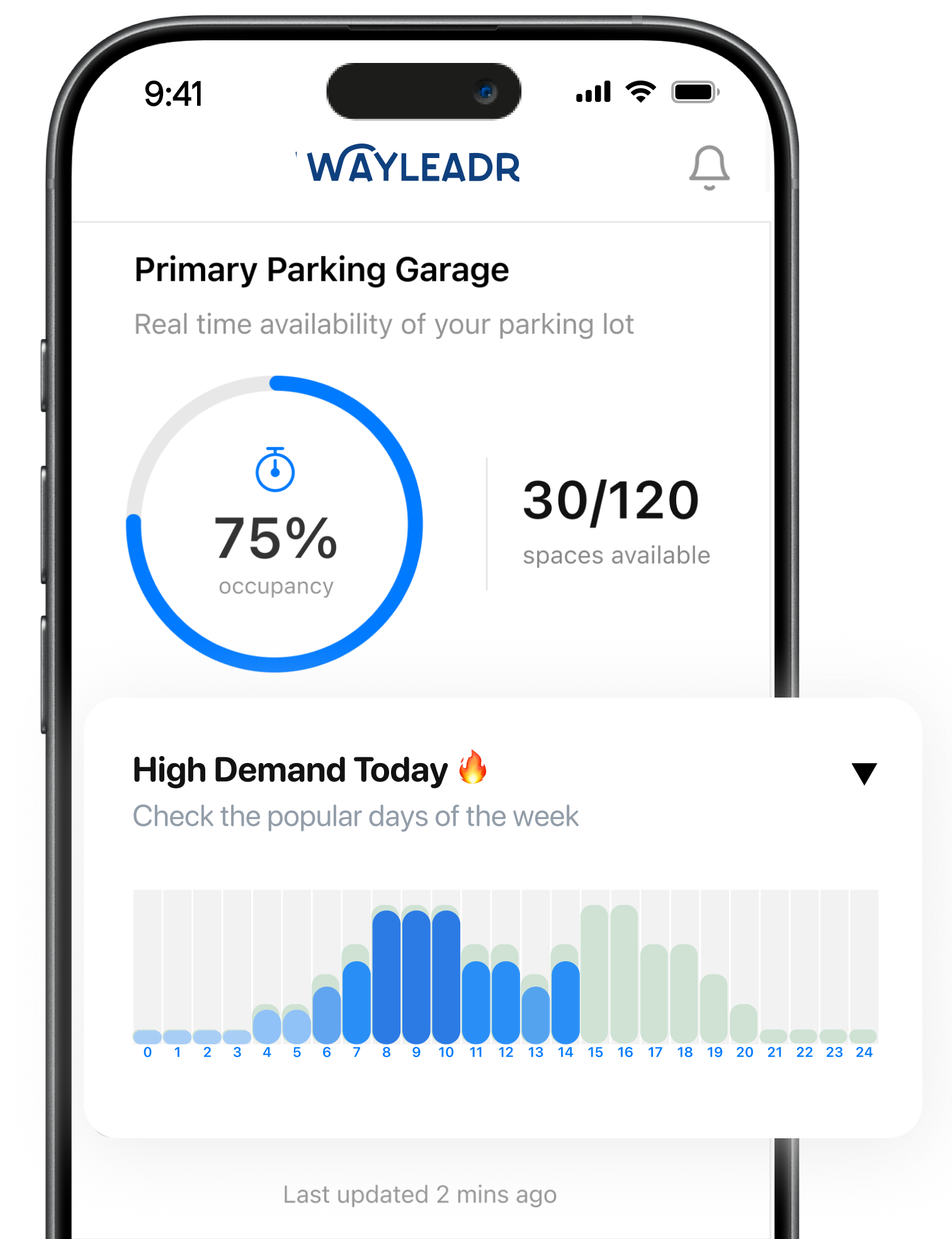 A smartphone screen displays a parking app showing 75% occupancy with 30 of 120 spaces available and a bar graph of hourly demand trends for the day.