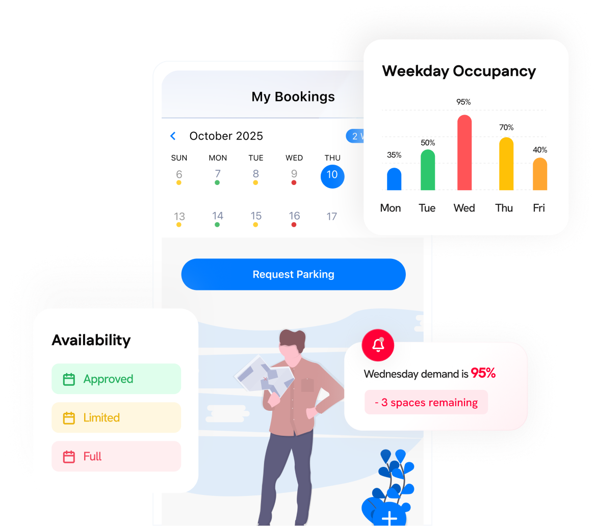 Dashboard UI showing a bookings calendar, weekday occupancy bar chart, availability status, and a notice indicating 95% demand with 3 parking spaces remaining for Wednesday.