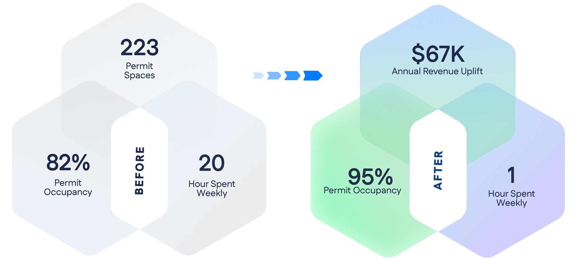 Infographic comparing parking data before and after changes: 223 spaces, 82% occupancy, 20 hours/week vs. $67K revenue uplift, 95% occupancy, 1 hour/week.