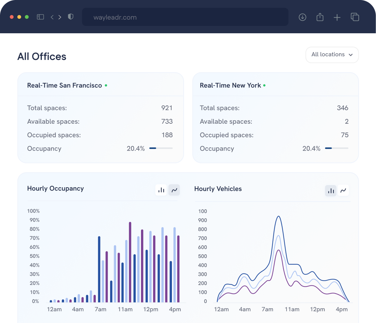 Dashboard showing real-time office occupancy and vehicle data for San Francisco and New York, with charts for hourly occupancy and vehicles throughout the day.