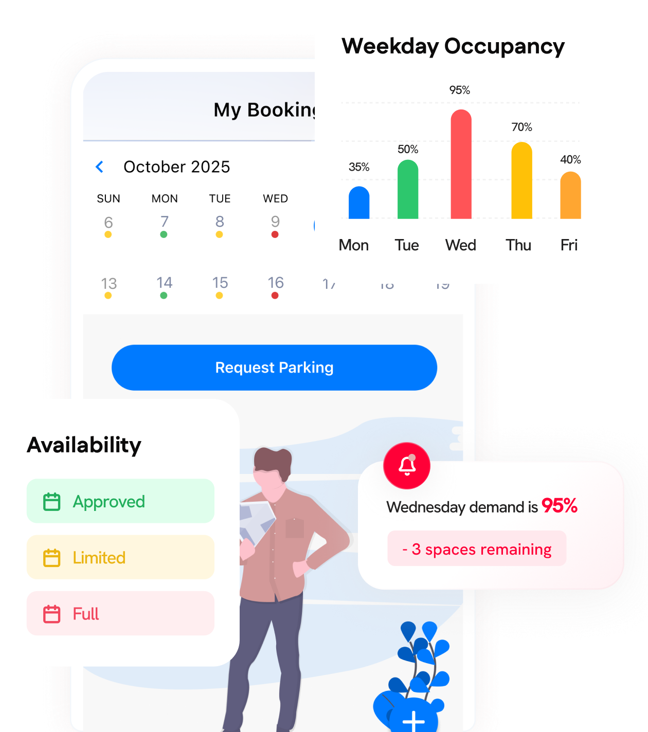 A digital parking management interface shows a calendar, weekday occupancy bar graph, availability status, and a Wednesday alert indicating 95% demand with 3 spaces left.